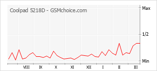 Диаграмма изменений популярности телефона Coolpad 5218D