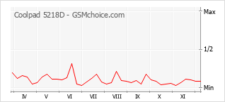 手機聲望改變圖表 Coolpad 5218D