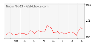 Diagramm der Poplularitätveränderungen von Nodis NK-13