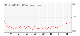 Popularity chart of Nodis NK-13