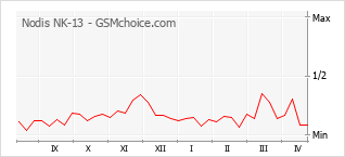 Gráfico de los cambios de popularidad Nodis NK-13
