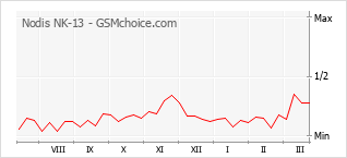 Grafico di modifiche della popolarità del telefono cellulare Nodis NK-13