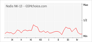 Traçar mudanças de populariedade do telemóvel Nodis NK-13