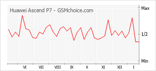 Diagramm der Poplularitätveränderungen von Huawei Ascend P7