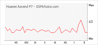 Gráfico de los cambios de popularidad Huawei Ascend P7