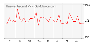Grafico di modifiche della popolarità del telefono cellulare Huawei Ascend P7