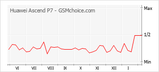 Populariteit van de telefoon: diagram Huawei Ascend P7