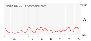 Popularity chart of Nodis NK-25