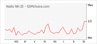 Grafico di modifiche della popolarità del telefono cellulare Nodis NK-25