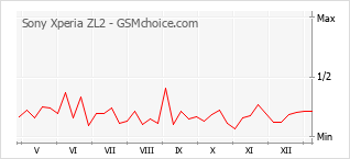 Grafico di modifiche della popolarità del telefono cellulare Sony Xperia ZL2