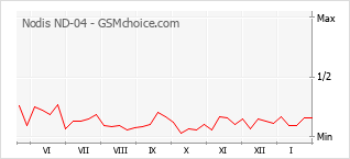 Diagramm der Poplularitätveränderungen von Nodis ND-04