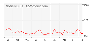 Gráfico de los cambios de popularidad Nodis ND-04