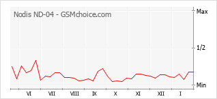 Populariteit van de telefoon: diagram Nodis ND-04
