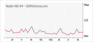 Traçar mudanças de populariedade do telemóvel Nodis ND-04