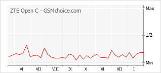 Popularity chart of ZTE Open C