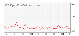 Gráfico de los cambios de popularidad ZTE Open C