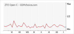 Grafico di modifiche della popolarità del telefono cellulare ZTE Open C