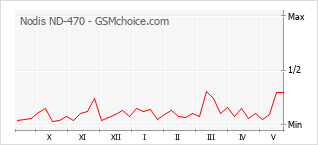 Gráfico de los cambios de popularidad Nodis ND-470