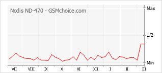 Populariteit van de telefoon: diagram Nodis ND-470