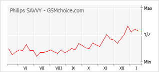 Grafico di modifiche della popolarità del telefono cellulare Philips SAVVY
