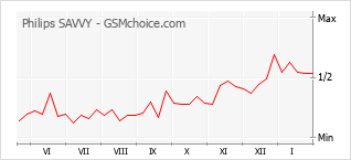 Populariteit van de telefoon: diagram Philips SAVVY