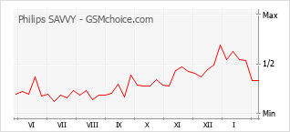 Traçar mudanças de populariedade do telemóvel Philips SAVVY
