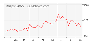 Диаграмма изменений популярности телефона Philips SAVVY