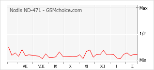 Grafico di modifiche della popolarità del telefono cellulare Nodis ND-471