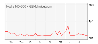 Gráfico de los cambios de popularidad Nodis ND-500
