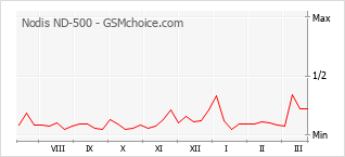 Populariteit van de telefoon: diagram Nodis ND-500