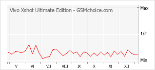Traçar mudanças de populariedade do telemóvel Vivo Xshot Ultimate Edition