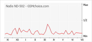 Gráfico de los cambios de popularidad Nodis ND-502