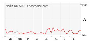 Populariteit van de telefoon: diagram Nodis ND-502