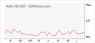 Diagramm der Poplularitätveränderungen von Nodis ND-503