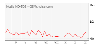 Gráfico de los cambios de popularidad Nodis ND-503