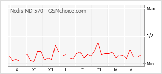 Gráfico de los cambios de popularidad Nodis ND-570
