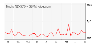 Grafico di modifiche della popolarità del telefono cellulare Nodis ND-570