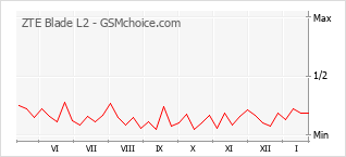 Diagramm der Poplularitätveränderungen von ZTE Blade L2