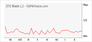 Popularity chart of ZTE Blade L2