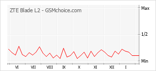 Le graphique de popularité de ZTE Blade L2