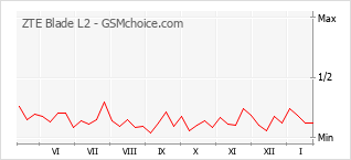 Traçar mudanças de populariedade do telemóvel ZTE Blade L2