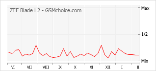 Диаграмма изменений популярности телефона ZTE Blade L2