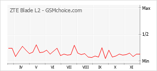 手机声望改变图表 ZTE Blade L2