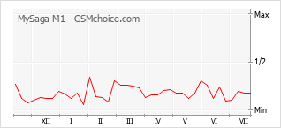 Popularity chart of MySaga M1