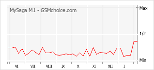 Gráfico de los cambios de popularidad MySaga M1