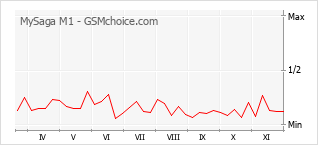Le graphique de popularité de MySaga M1