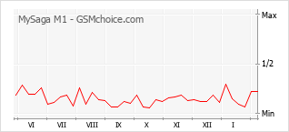 Traçar mudanças de populariedade do telemóvel MySaga M1