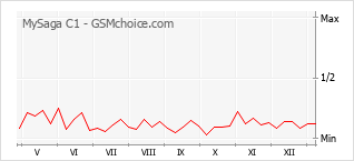 Diagramm der Poplularitätveränderungen von MySaga C1