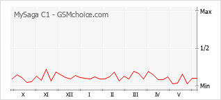 Popularity chart of MySaga C1