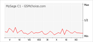 Gráfico de los cambios de popularidad MySaga C1